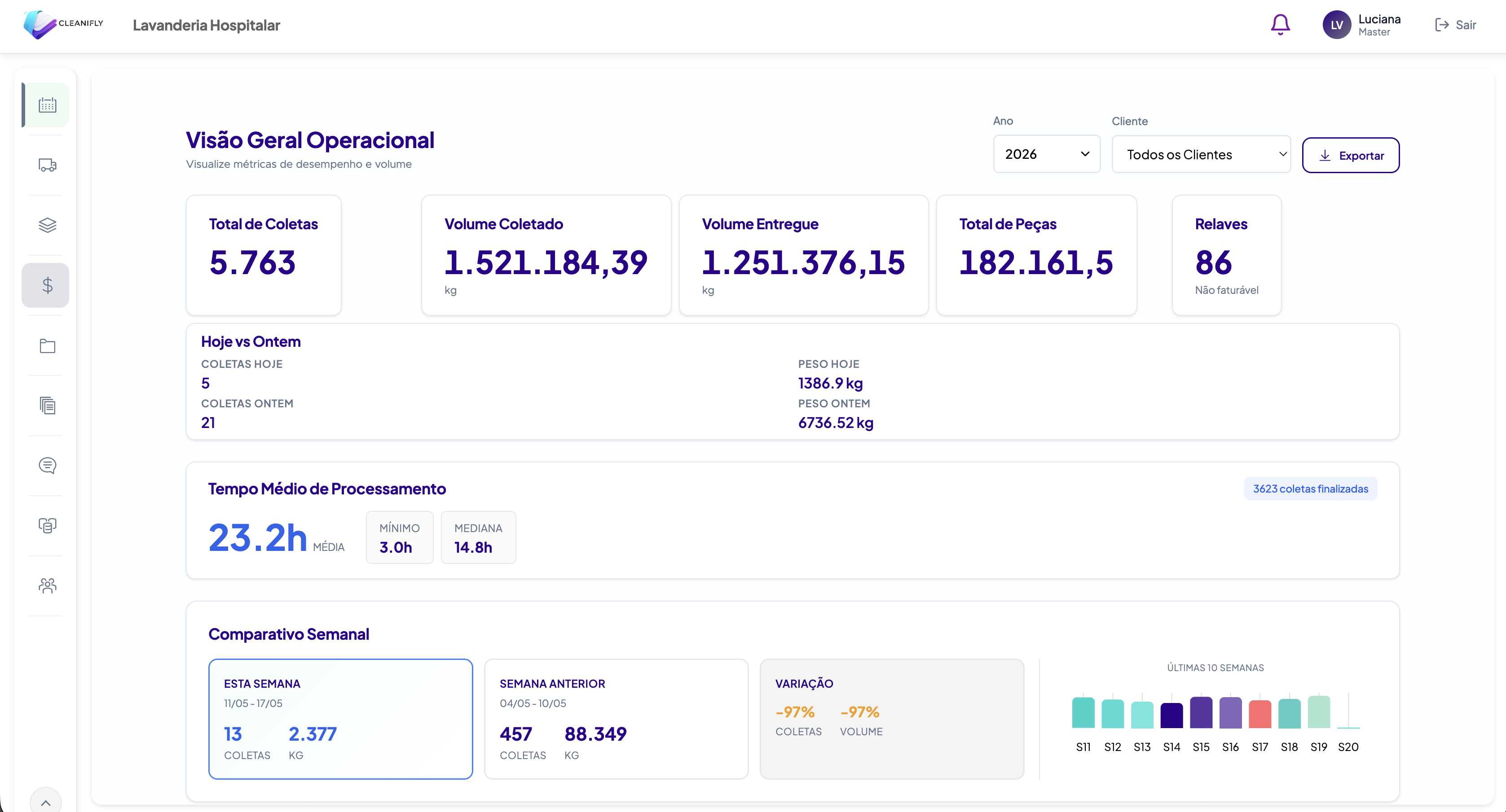 Dashboard principal do Cleanifly — visão executiva da operação